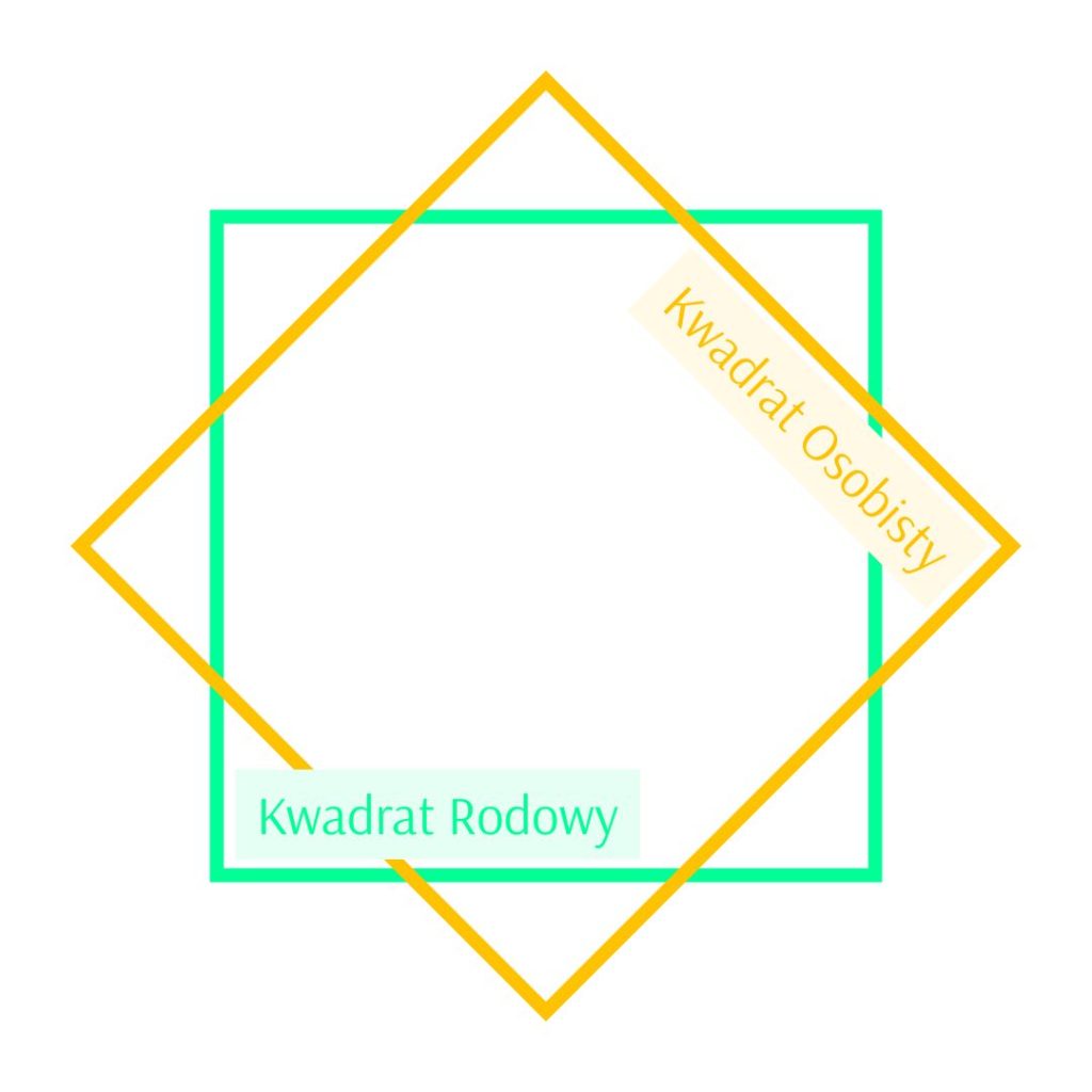 Kwadrat Rodowy i Kwadrat Osobisty w Matrycy Losu